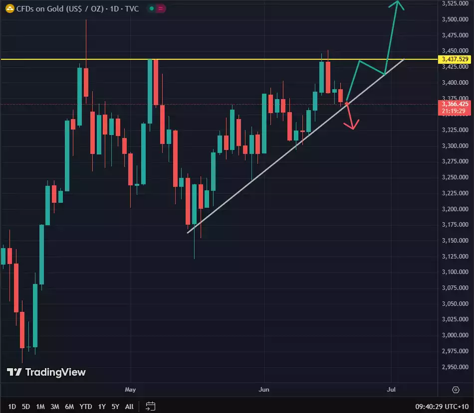 Gold price USD 1 day chart with Technical analysis on potential upwards or downward mvement - June 2025 Gold price USD 1 day chart with Technical analysis on potential upwards or downward mvement - June 2025